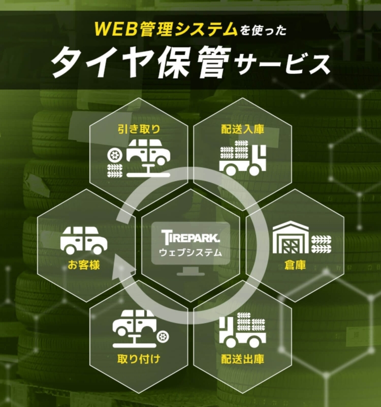 WEB管理システムを使ったタイヤ保管サービス