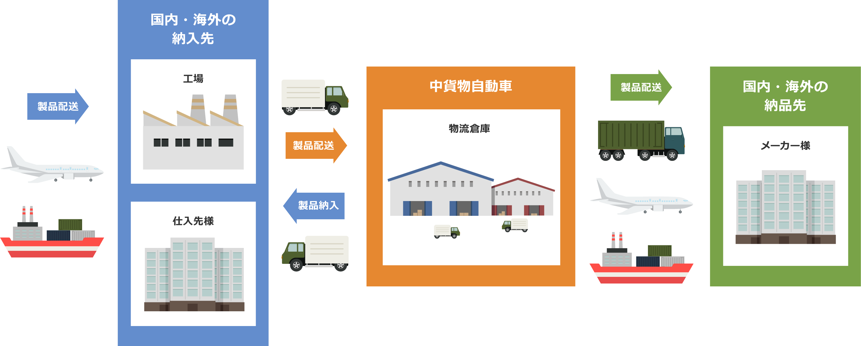 国内・海外の納入先から国内・海外の納品先までの製品配送、製品納入に中貨物の物流倉庫をご活用ください