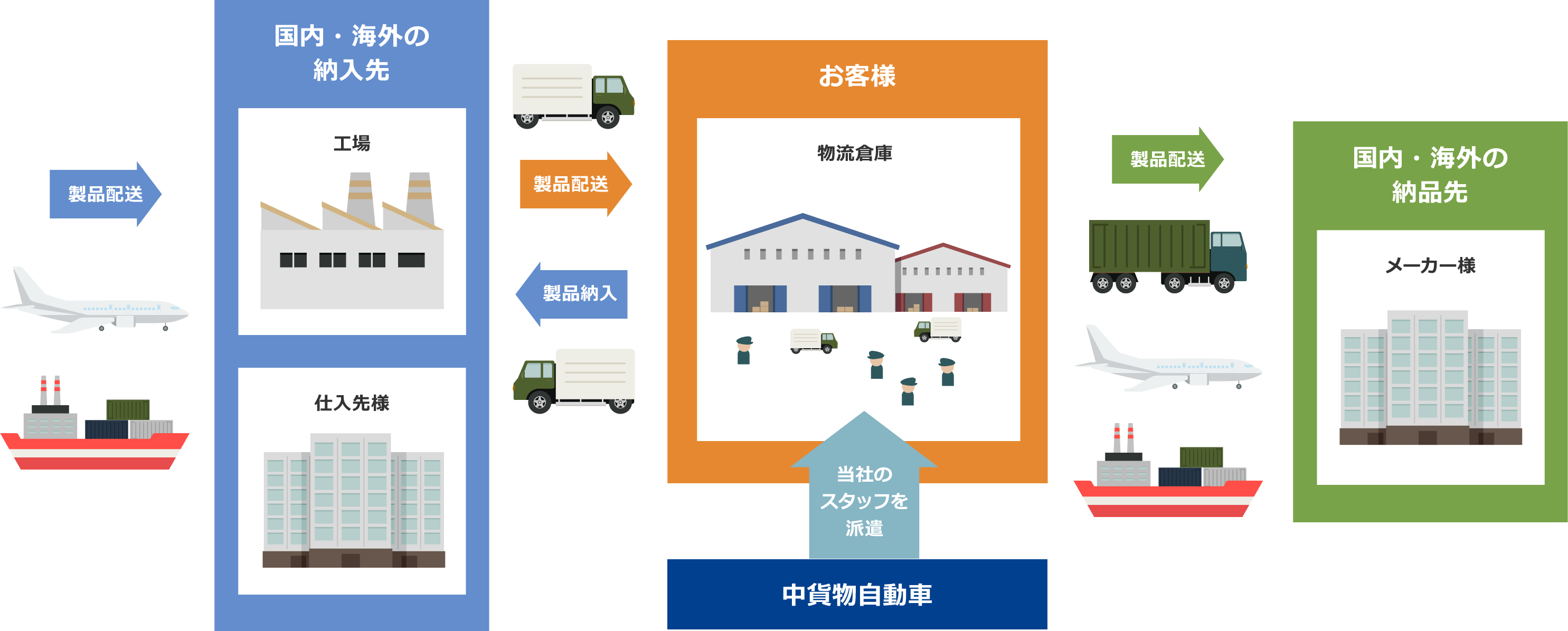 国内・海外の納入先から国内・海外の納品先までの製品配送、製品納入時、お客様の物流倉庫に当社のスタッフを派遣します