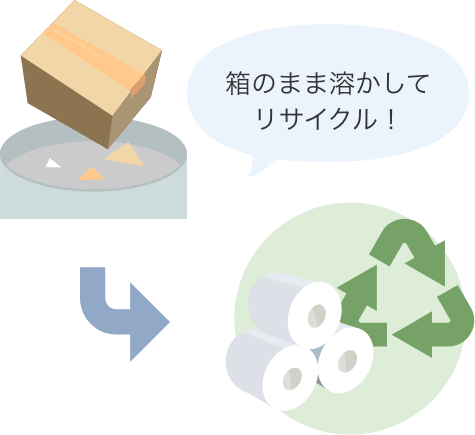 箱のまま溶かしてリサイクル!
