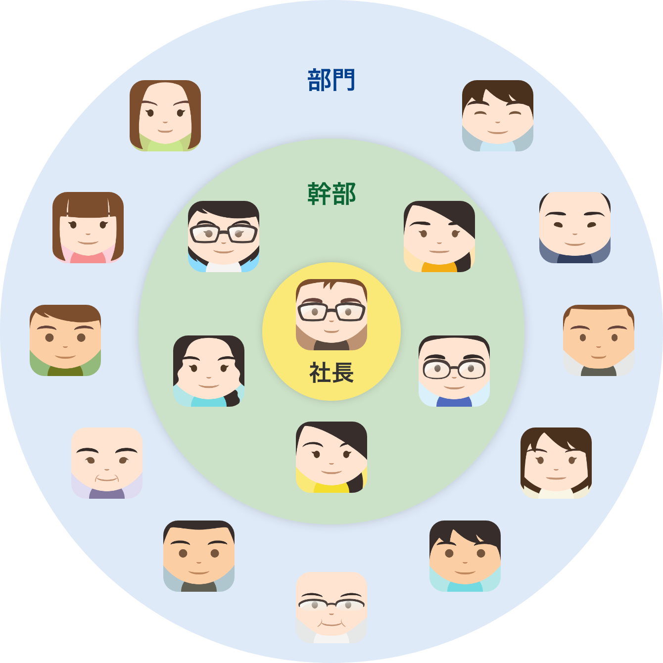 社長、幹部、部門