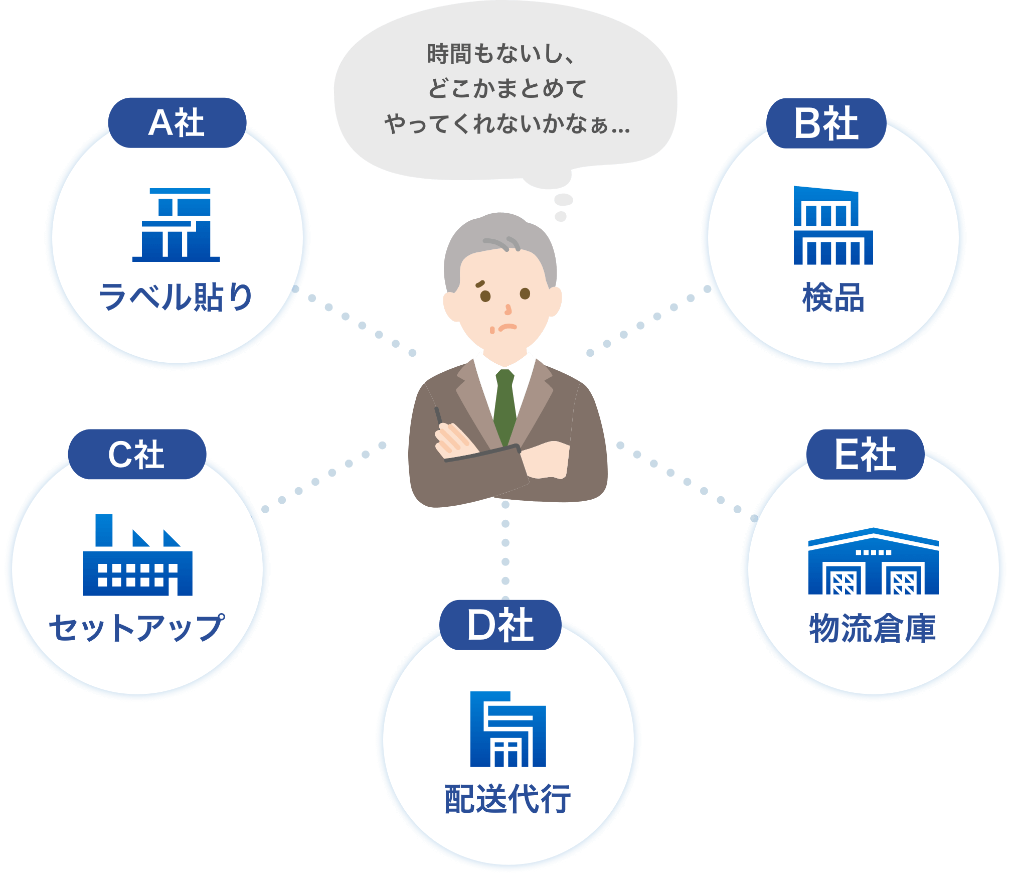 時間もないし、どこかまとめてやってくれないかなぁ…A社ラベル貼り B社検品 C社セットアップ D社配送代行 E社物流倉庫