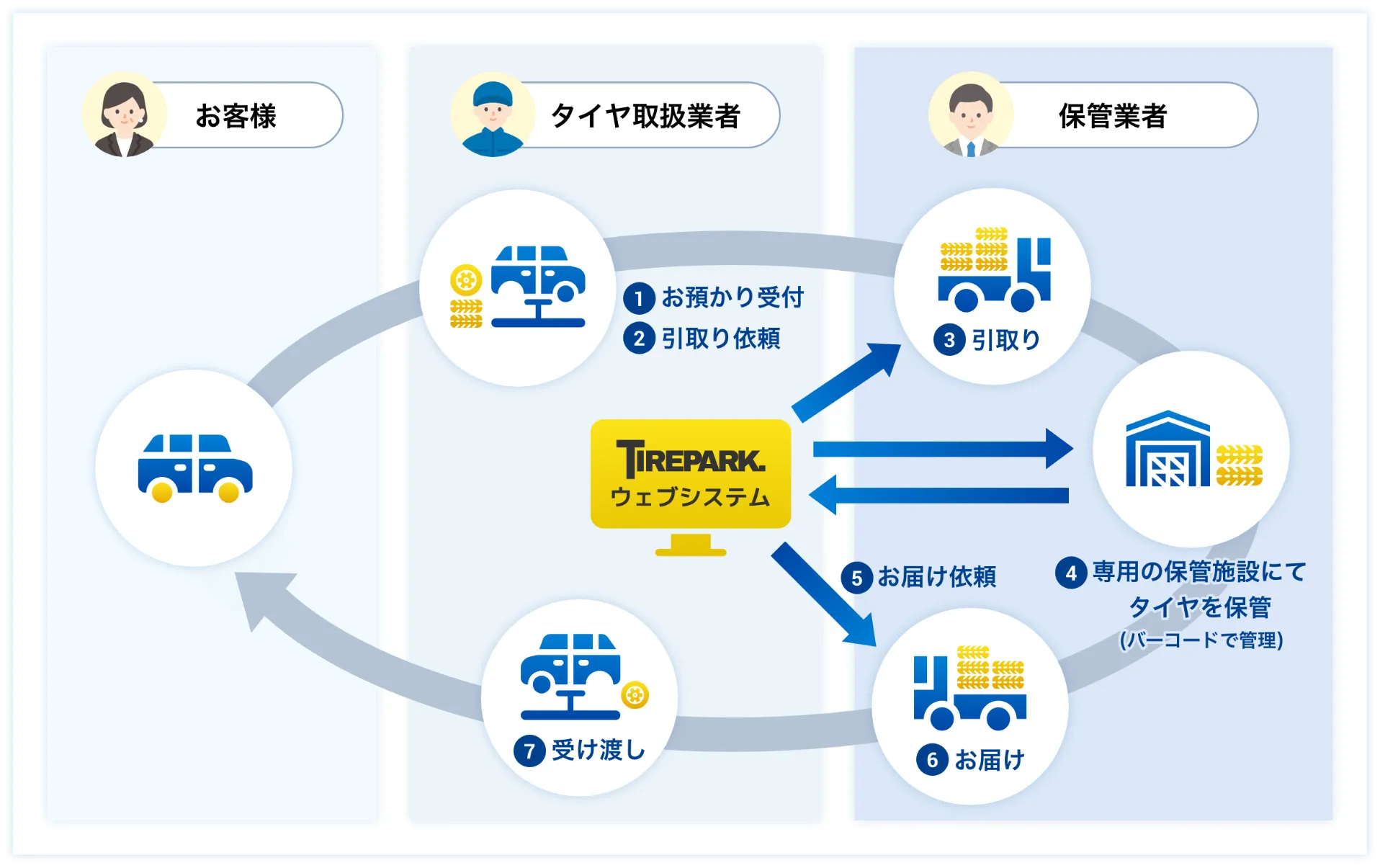 お客様、タイヤ取扱事業者 保管業社の相関図
